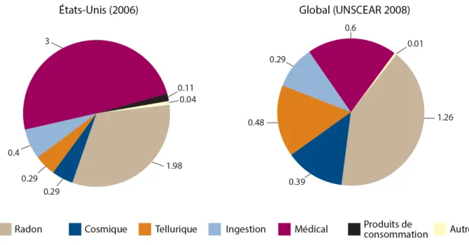 Figure  1.3  Estimation  de  la  contribution  de  différentes  sources  à  l’exposition  publique à la radiation 