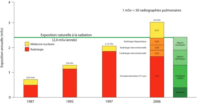 Figure  1.4  Estimation  de  l’évolution  dans  le  temps  de  l’exposition  médicale  à  la  radiation  et  comparaison  avec  l’exposition  environnementale  mondiale  à  la  radiation 