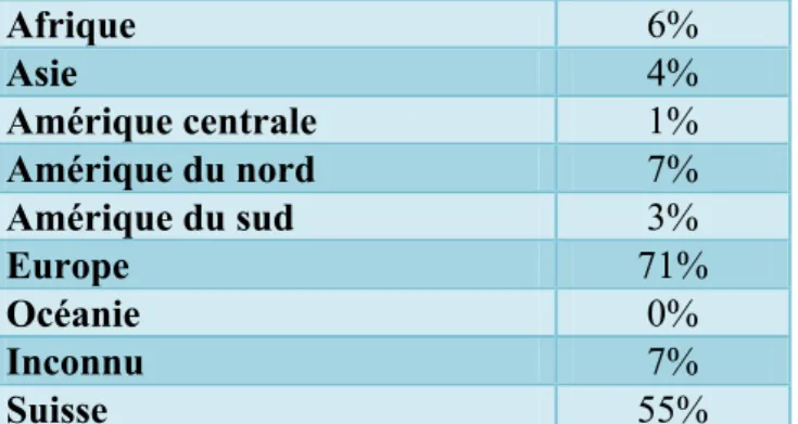 Tableau 2 - Répartition des Alumni atteignables par continent + Suisse 