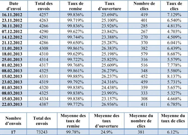 Tableau 5 - Tracking des envois de News of the week sur 4 mois 