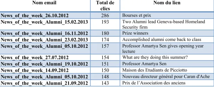 Tableau 6 - Statistiques du tracking de l'envoi du 28.03.2013 à l'ensemble des Alumni 