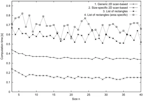 Figure 7 presents the computation times of 2D scan and listed-based algorithms.