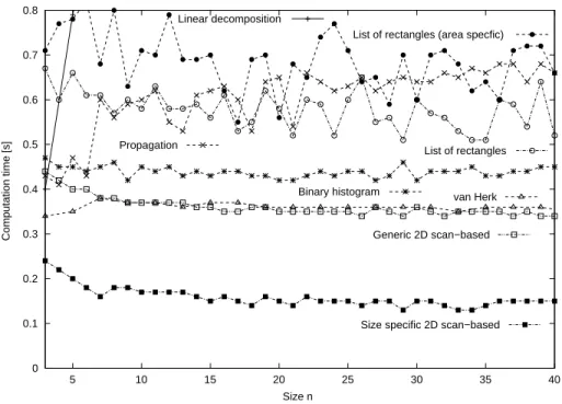 Fig. 8 compares the computation times of several algorithms on a large binary image.