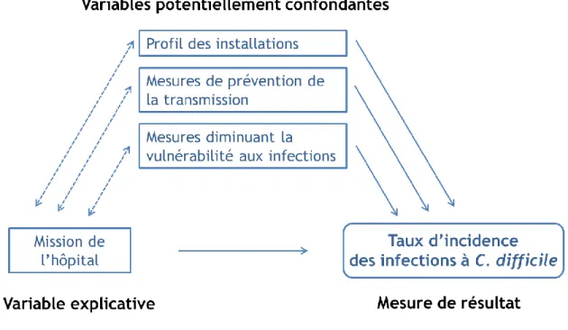 Figure 4. Cadre conceptuel du modèle explicatif. 