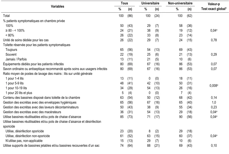 Tableau 4. Caractéristiques des hôpitaux pour les Mesures de prévention de la transmission