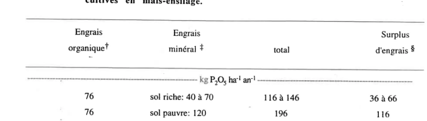 Tableau  2.1:  Estimation  de  la  quantité  potentielle  de  P2O5  en  surplus  apporté  aux  sols cultivés  en  maïs-ensilage