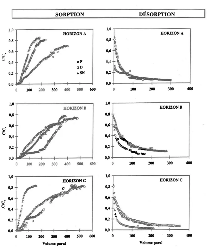 Figure 3.1 Courbes de fuite obtenues  par ajout d'une solution de 5,0 mg P L-l  (SORPTION) ou par percolation d'une solution d'électrolytes de 0,01 M  KCI @ÉSORPTION) dans les trois horizons d'un sol Mawcook provenant d'un site forestier (F) ou de sites ag
