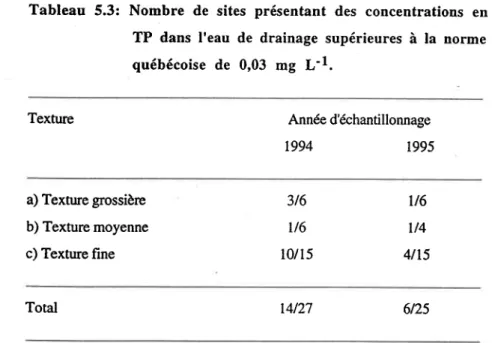 Tableau  5.3:  Nombre  de  sites présentant des concentrations en TP  dans I'eau de drainage supérieures à  la  norme québécoise  de  0,03 mg  1-r.