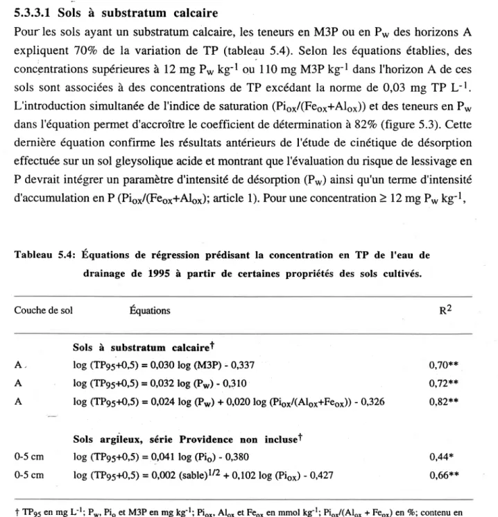 Tableau  5.4:  Equations  de  régression  prédisant  la  concentration  en  TP  de  I'eau  de drainage  de  1995  à  partir  de  certaines  propriétés  des  sols  cultivés.