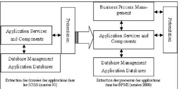 Figure 5 Changement de paradigme introduit par le BPM dans le SI [SL05]