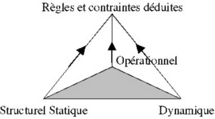 Figure 12 Les rôles dans les entités opérationnelles [BBD04]