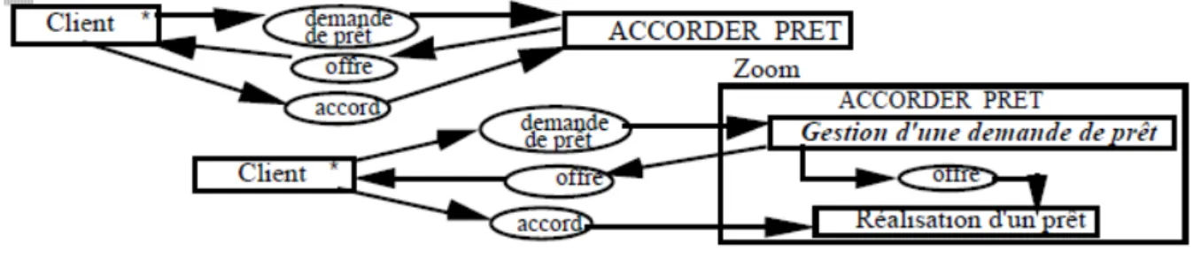 Figure 13 Exemple de modèle abstrait (Source [SN96]) 