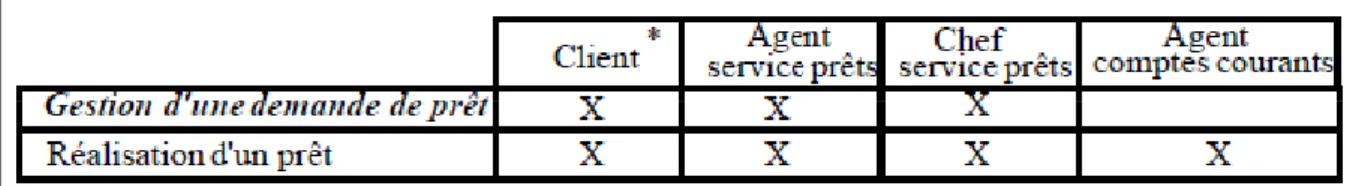 Figure 15 Modèle descriptif de rôles [SN96]