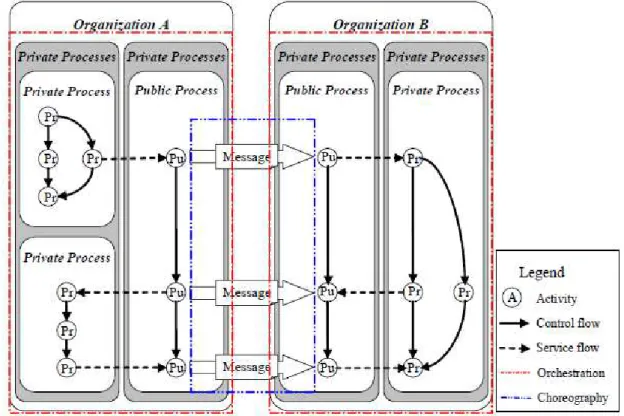 Figure 17 Organisation des services web [JU06]