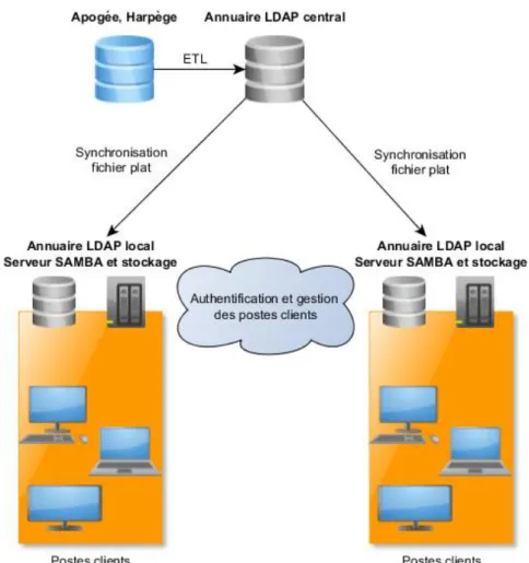Figure 6 – Le SI à l’UPVM 