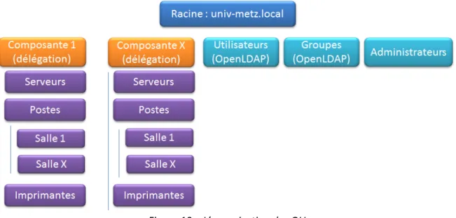 Figure 10 – L’organisation des OU 