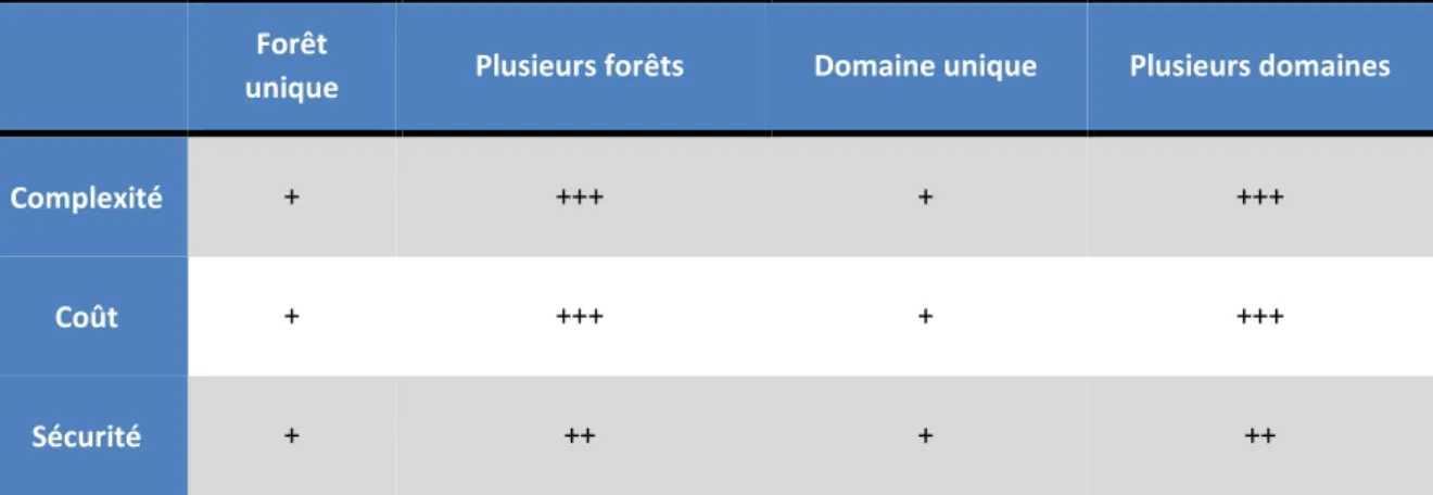 Tableau 2 – Résumé relatif aux forêts et domaines 