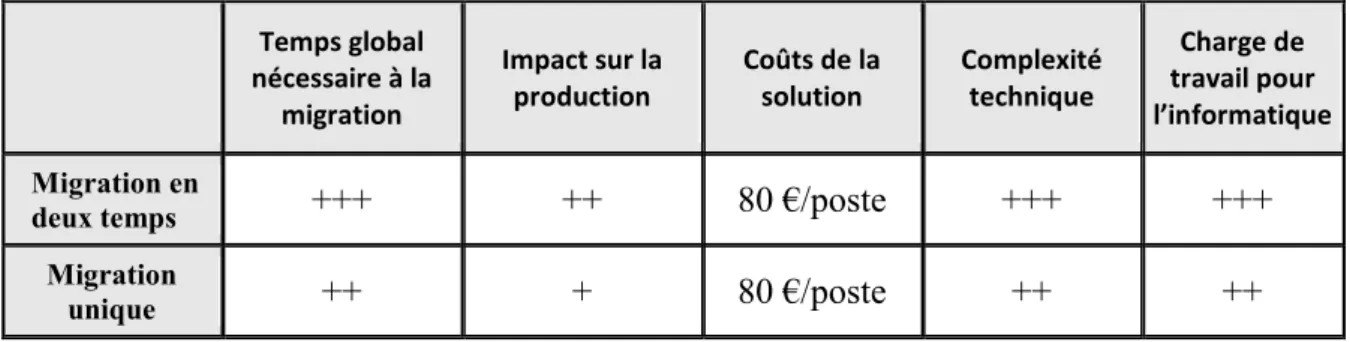 Tableau 4 – Comparaison des scénarios de migration 