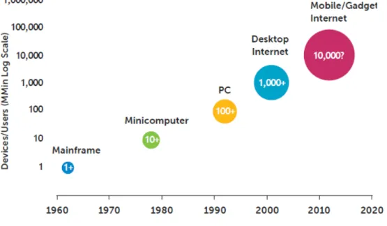 Figure 20 – Croissance des équipements informatiques 