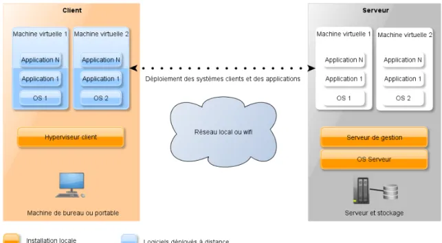Figure 24 - Fonctionnement de l’hyperviseur client 