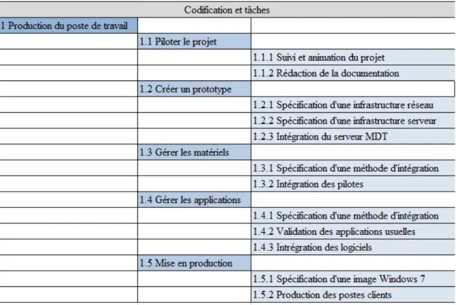 Figure 28 - Lotissement du projet 