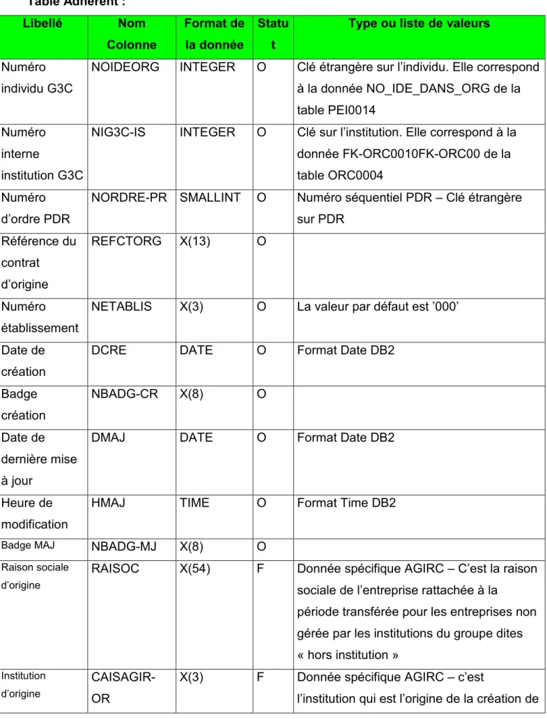 Table Adhérent :    Libellé  Nom  Colonne  Format de la donnée  Statut 