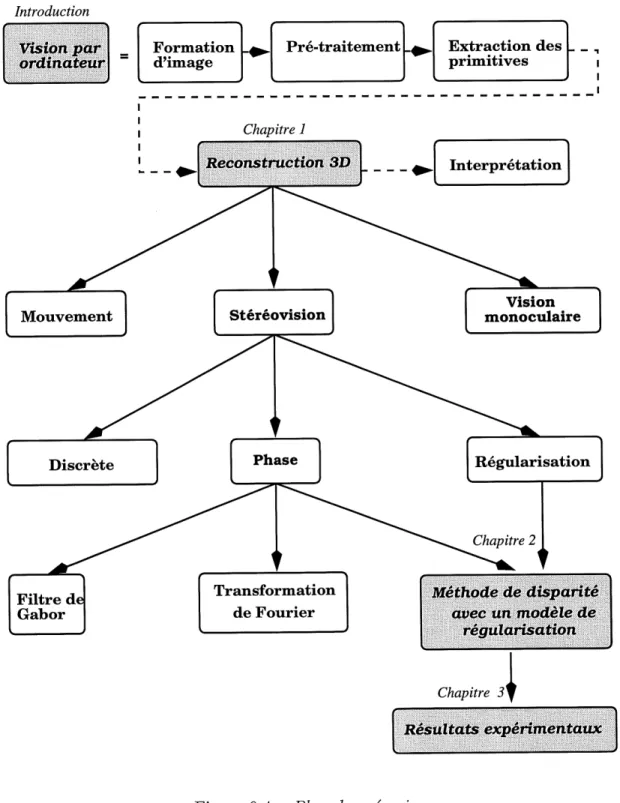 Figure 0.4 - Plan du memoire.