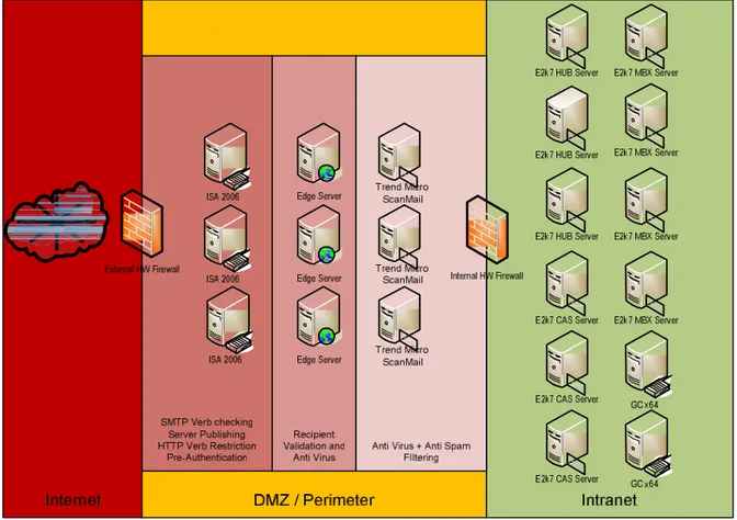 Figure 5: Implémentation Exchange 2007 dans chaque centre de données