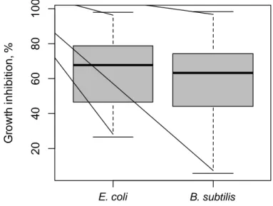 Figure 2.1 A comparison of sensitivity of E.coli and B.subtilis against 164 plant extracts E