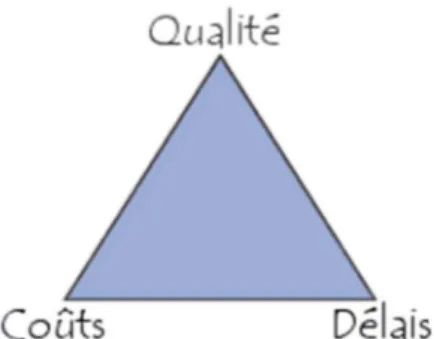 Figure 6: Triangle de la qualité 