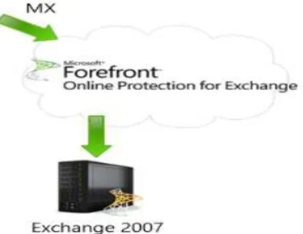 Figure 10: Routage de mail Exchange 2007 