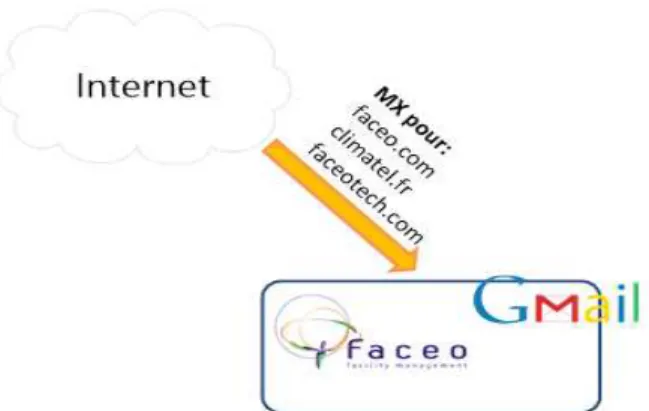 Figure 11: Routage de mail entrant « FACEO» 