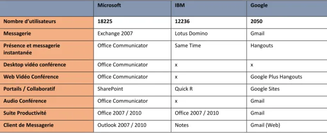Tableau I: Les outils de communications unifiées existantes chez VINCI Énergies    De  cette  analyse,  je  constaterai  que  l’environnement  Microsoft  Exchange  était  la  plus  importante et que la quasi-totalité des utilisateurs avaient Outlook comme 
