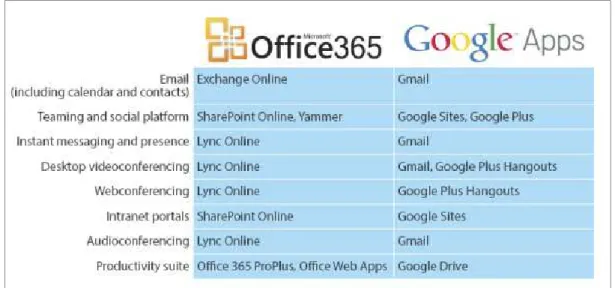Tableau II: Comparatif Office 365 – Google Apps   