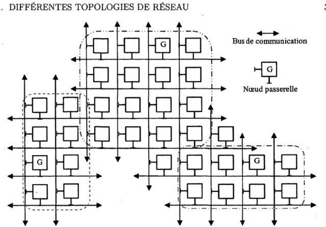 Figure  3.3  Exemple  d ’un  réseau  de  type  bus  lignes/colonnes.
