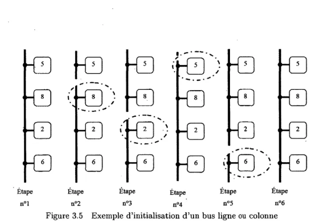 Figure  3.5  Exemple  d ’initialisation  d ’un bus  ligne ou  colonne