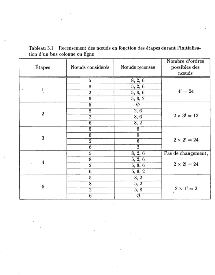 Tableau 3.1  Recensement des nœuds en fonction des  étapes durant l’initialisa­
