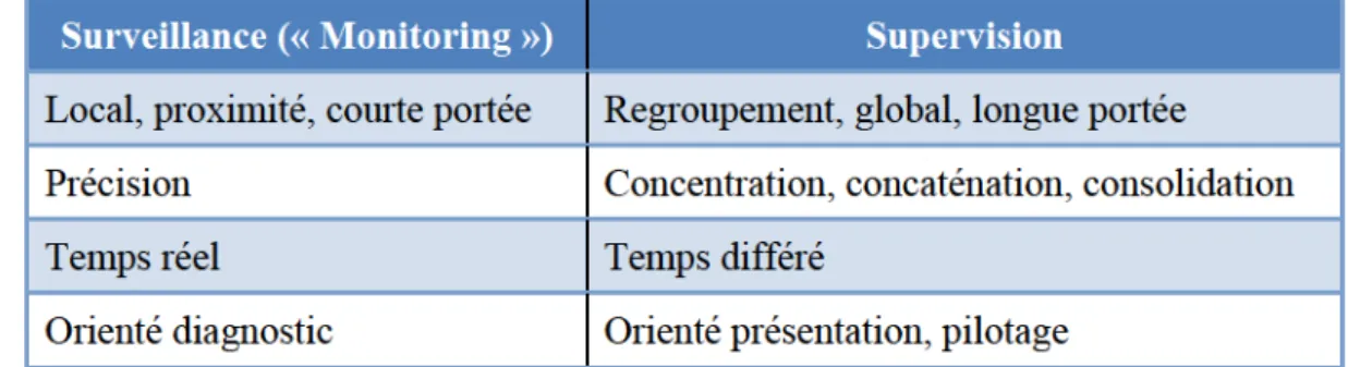 TABLEAU 3 .1  : S YNTHESE  DE  DIFFERENCES  ENTRE  SUPERVISION  ET  SURVEILLANCE