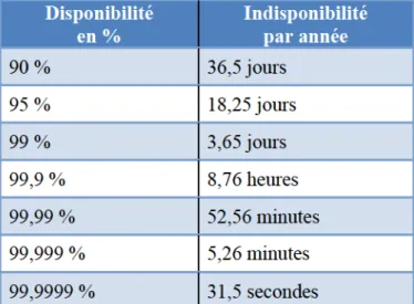 FIGURE 3 .1  : F ORMULE  DE  CALCUL  DE  LA  DISPONIBILITE  D ’ UN  SYSTEME  D ’ INFORMATION