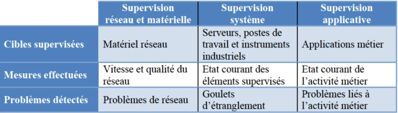 TABLEAU 3 .3  : R ECAPITULATIF  DES  DIFFERENTS  TYPES  DE  SUPERVISION