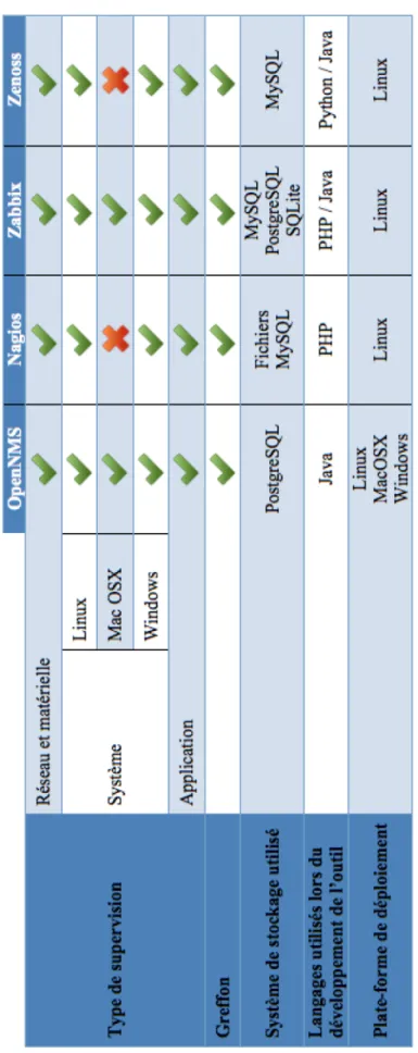 TABLEAU 3 .4  : T ABLEAU  COMPARATIF  DES  OUTILS  DE  SUPERVISION  EXISTANTS