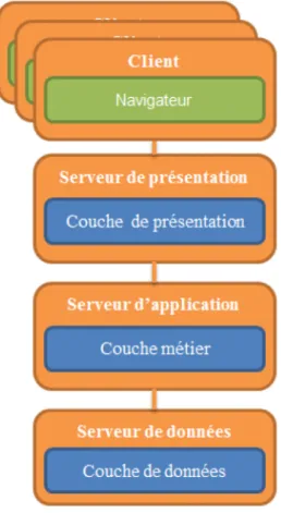 FIGURE 4 .2  : A RCHITECTURE  LOGICIELLE 3 TIERS