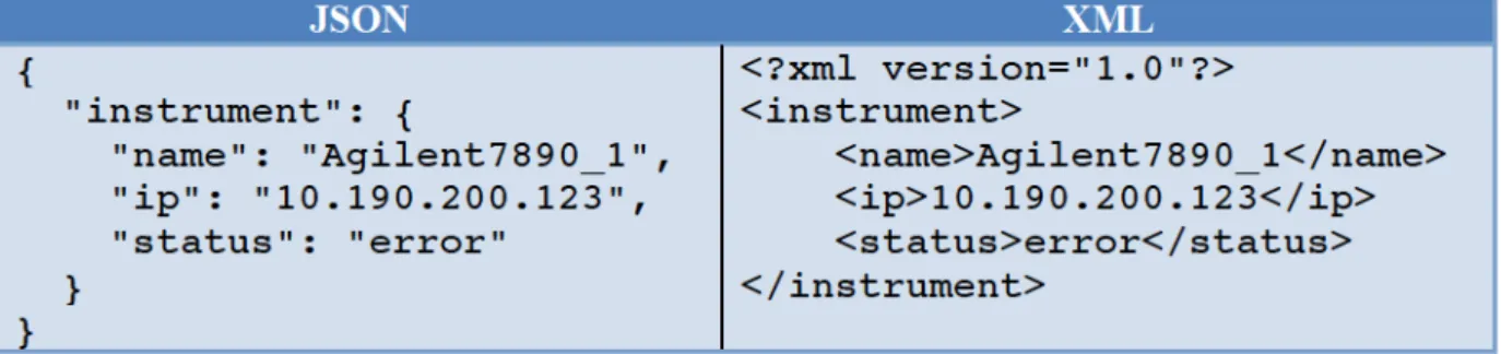 TABLEAU 5 .1  : T ABLEAU  COMPARATIF  DES  FORMATS  DE  DONNEES  JSON ET XML