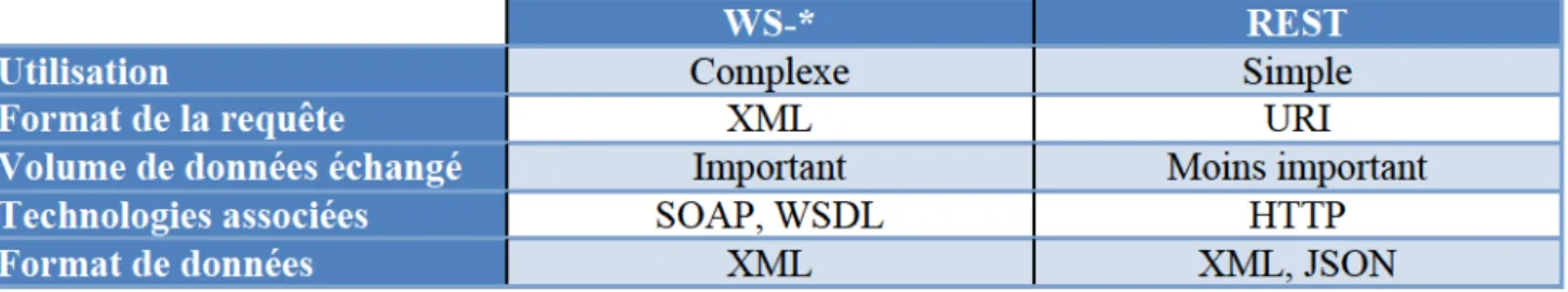 TABLEAU 5 .2  : T ABLEAU  COMPARATIF  DES  TYPES  DE  SERVICES  WEB REST ET SOAP