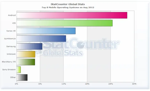 FIGURE 5 .4  : R EPARTITION  DES  SYSTEMES  D ’ EXPLOITATION  MOBILES  EN  AOUT 2012 DANS  LE  MONDE