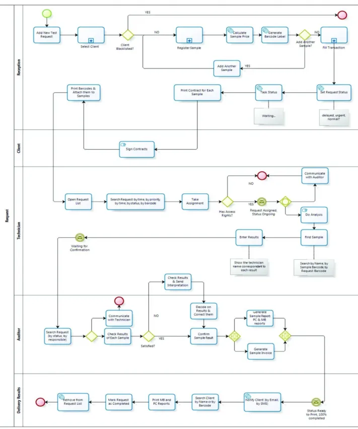 Figure 5. Processus de saisir d'une demande de test