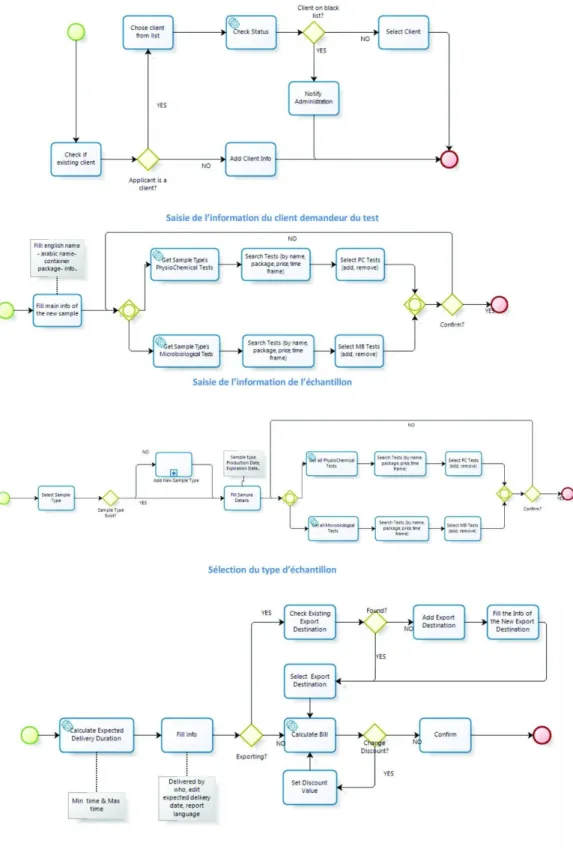 Figure 6. Les sous-processus du processus de saisir d'une demande de test 