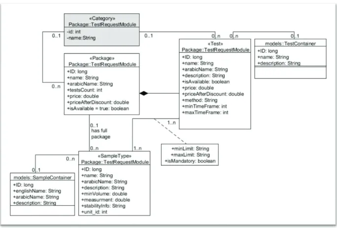 Figure 13. Diagramme de classe de Sous-système de  Tests et Types Des échantillons 