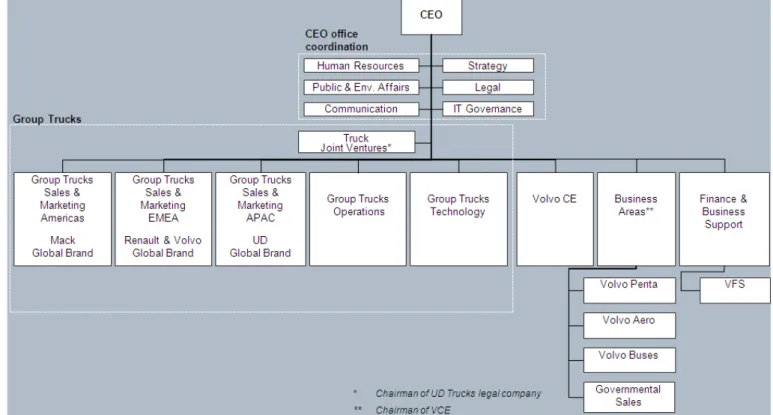 Figure 6 - nouvelle organisation de Volvo Group 