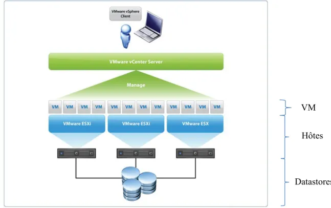 Figure 13 - Architecture VSphere 5 